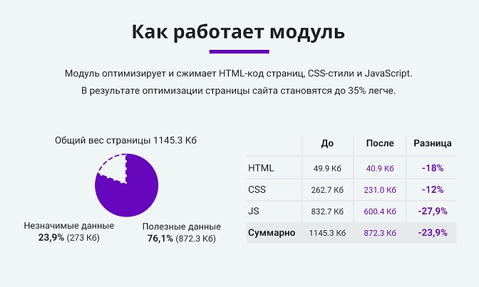 Сжатие и оптимизация html, css, js для Битрикс описание возможностей 1
