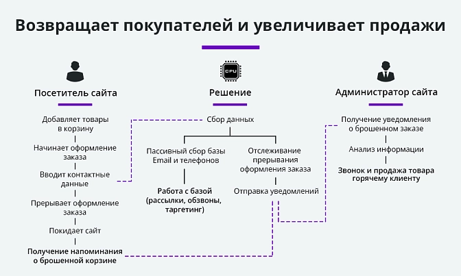 Ловец брошенных корзин для Битрикс описание возможностей 1