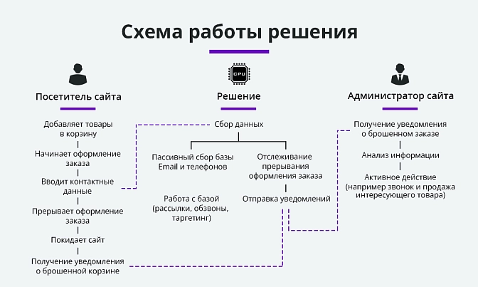 Ловец брошенных заказов для Битрикс описание возможностей 1